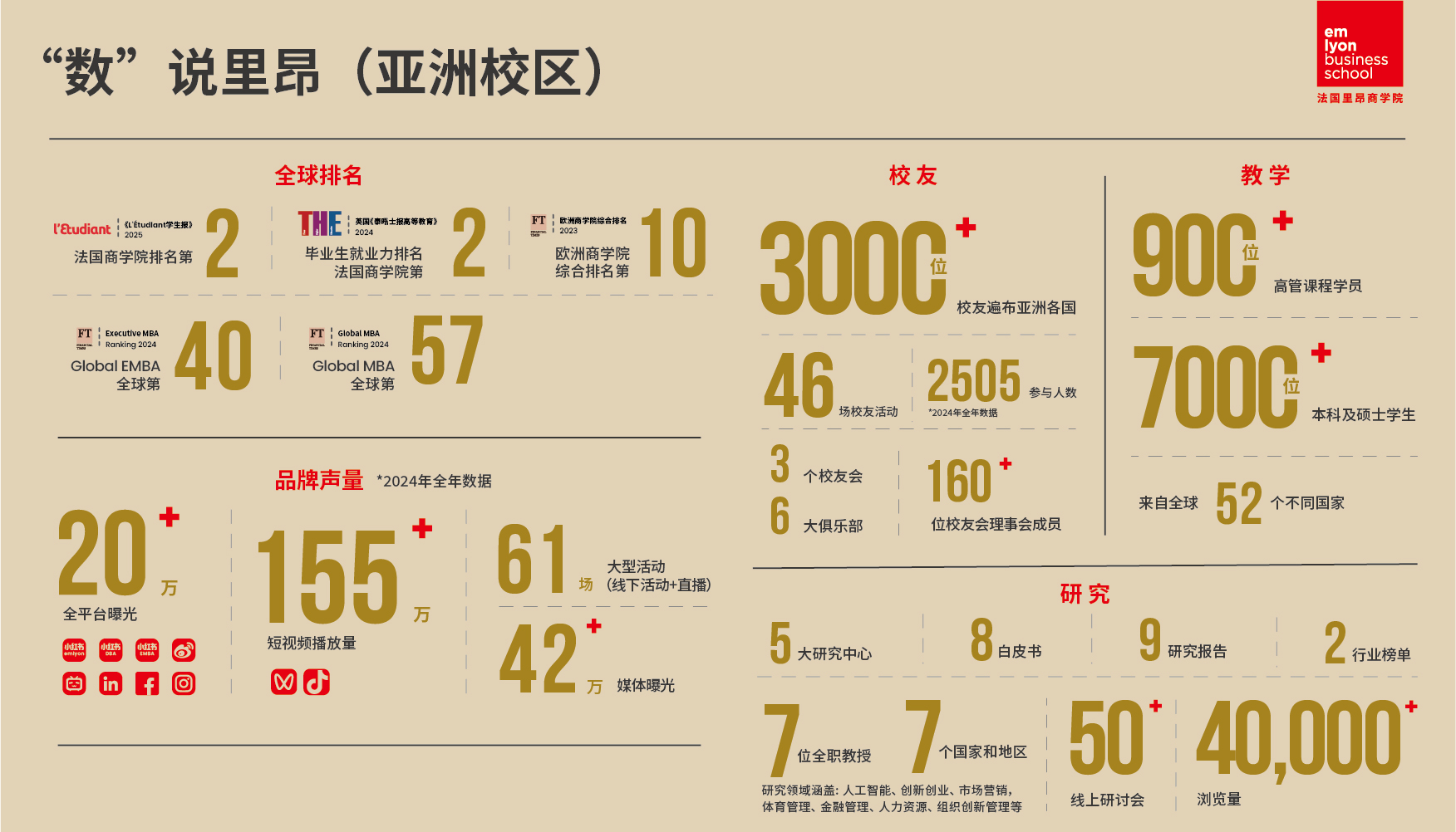 ​“数“说里昂（亚洲校区） | 数据见证卓越，实力引领未来